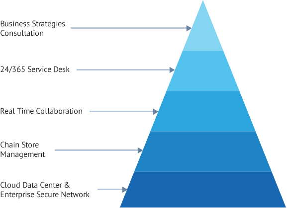 All-in-one integrated ICT Platform for Chain Stores of Retailers & Restaurants